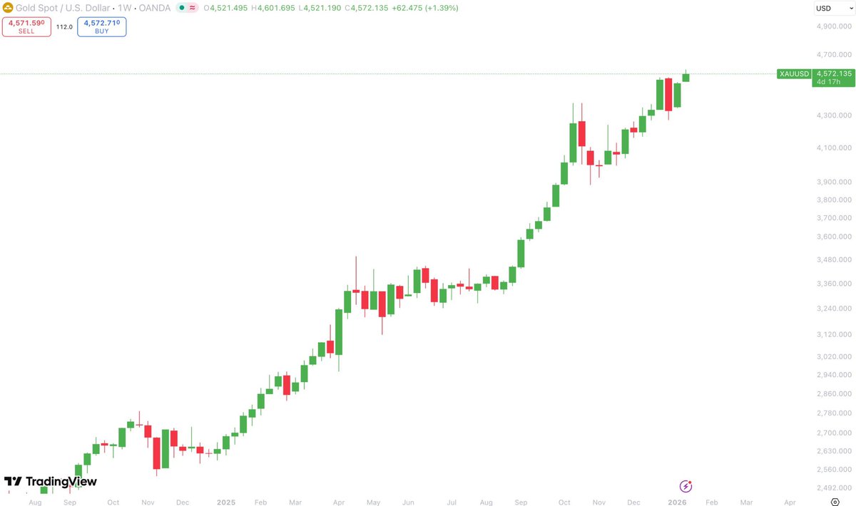 BREAKING: Gold just hit another new all-time high at $4,600