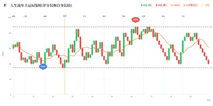 ChainMeet_Bot's tweet image. 👉 lifekline.cn

还没体验过 0xSakura 樱花🌸（@0xsakura666）
人生 K 线产品的兄弟，真的可以去测一测，
我个人感觉……还真有点说法。

后续还要上线【赛博功德箱】，
捐点有价值的 BSC 代币，就能拿人生 K 线高级版 key，