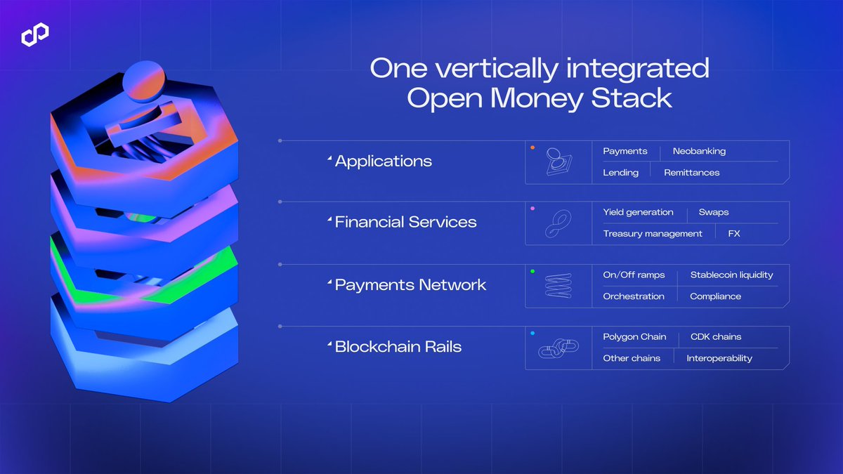 0xgilllee's tweet photo. ICYMI, total bridged net flows on @0xPolygon help the network rank in 2nd place, just after Arbitrum.

This strong upfront is pushed by the new vision of Polygon introduced earlier - the Open Money Stack (OMS).

TL;DR:

+ The OMS introduces a brand-new way for global users to experience money, aiming for a 2 quadrillion volume per year

+ The OMS consists of 4 pillars: Apps layer - Financial services - Payment network - Blockchain rails

+ On-chain money ensures yields and access to all existing services

Let's welcome the new massive vision on Polygon.