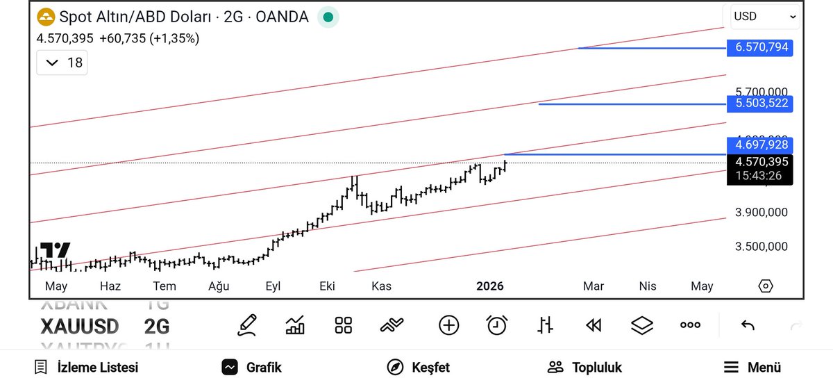 9Akhenaton's tweet photo. #xauusd döngü 19-/+72 https://t.co/HQ4NyWbdqo