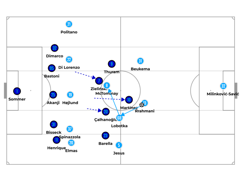 BetweenThePosts's tweet image. Inter–Napoli felt like a clash of eras.

Chivu’s Inter pressed aggressively and attacked vertically.
Conte’s Napoli absorbed pressure, then hurt Inter with classic right-side patterns.

Best title race of the top leagues!