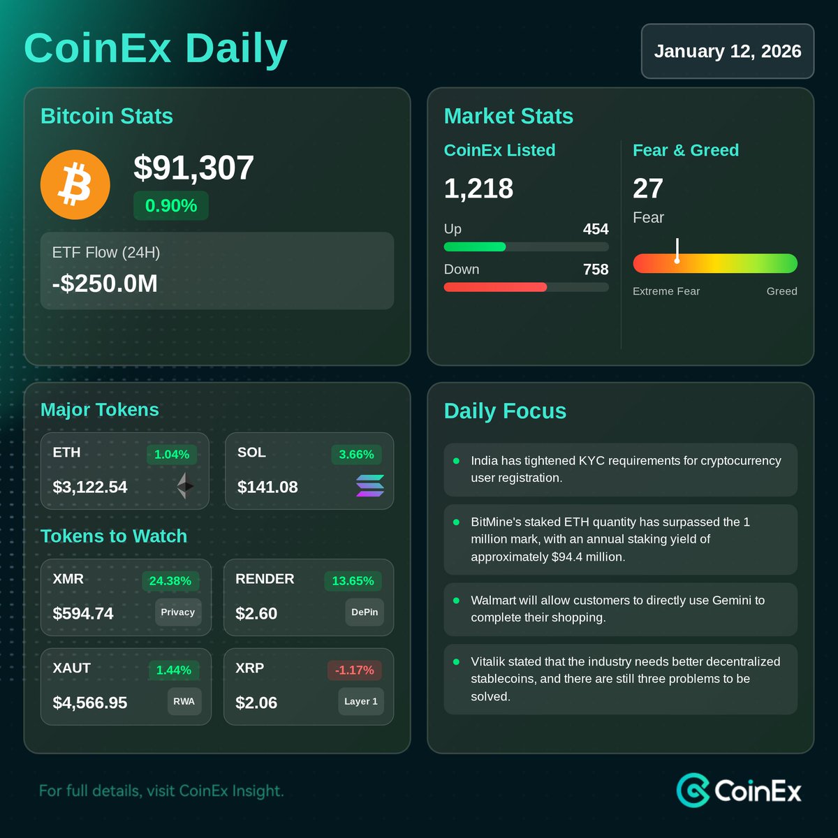 Jan 12 #CoinEx Daily: Market sideways, Asian funds leading $BTC price.  Waiting on US funds. Coinbase premium negative for 5 days now. 🔍Token to  watch: $XMR (+24.38%); $RENDER (+13.65%) Learn more: https://t.co/KQsWfNW8NE