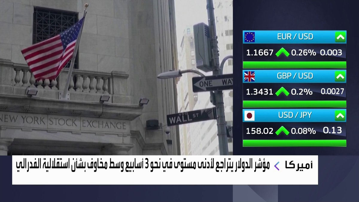 مؤشر الدولار يتراجع لأدنى مستوى في نحو 3 أسابيع وسط مخاوف بشأن استقلالية الفدرالي افتتاح الأسواق _Business 