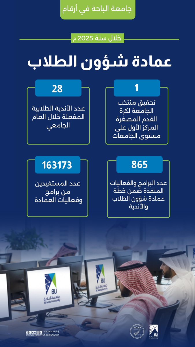 BahaUniversity's tweet photo. عمادة شؤون الطلاب بـ #جامعة_الباحة  .. أرقامٌ تعكسُ حيوية طلابنا لعام 2025 : 
تحقيق المركز الأول رياضياً على مستوى الجامعات.
- تفعيل 28 نادياً طلابياً مبدعاً.
- أكثر من 163 ألف مستفيد من برامجنا.
جودة الحياة الجامعية .. أولويتنا .
#جامعة_الباحة_2025_في_أرقام https://t.co/Eex5Vy4GVy