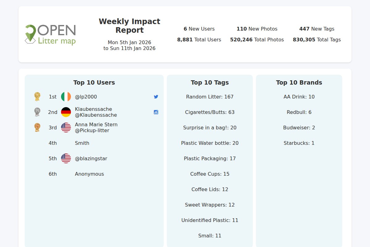 OLM_bot's tweet photo. Weekly Impact Report for week 3 of 2026. Join us at https://t.co/1iw7FWMdyl #litter #citizenscience #impact #openlittermap https://t.co/5IsvUOZDqR