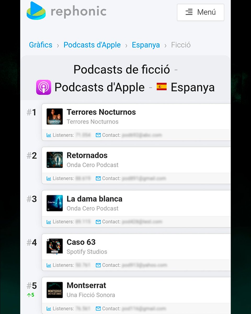 jordidom's tweet photo. 🔴 Segons el portal de seguiment d' @ApplePodcasts, #Rephonic, "MONTSERRAT" s'ha situat al TOP5 de pòdcasts de ficció més escoltats i el primer en llengua catalana, just una setmana després de publicar-se tota la sèrie. 😄
🙌🏻 Moltes gràcies! 🎙️❤️
🔗 https://t.co/mIaYpERRMu https://t.co/yagrYDGKE8