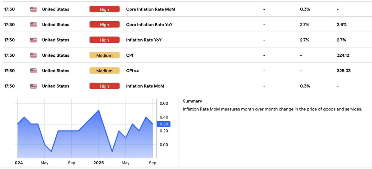 mdtrade's tweet image. #Inflation data due tomorrow is the next important economic news out of the US which will impact the #InterestRate decision later this month and hence could affect risk assets including #BTC #ALTs &amp;amp; #Crypto