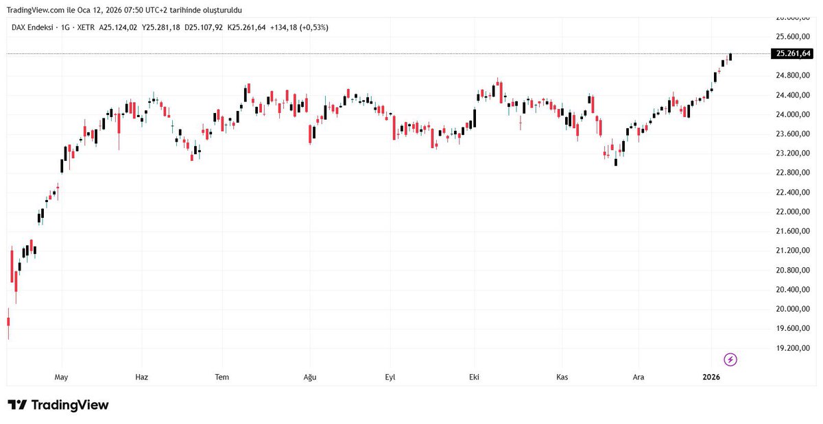 fxmonstersquad's tweet photo. 🇩🇪DAX
Almanya’nın ana borsa endeksi DAX40, önceki haftalık yaklaşık %3,00 yükselerek 25.380 puan civarında fiyatlanıyor. CFD işlemlerine göre endeks, son bir ayda yaklaşık %4,00’lük güçlü bir performans sergilerken, yıllık performansı %25,00 civarında değer kazanarak pozitif görünümünü korudu.

25250 – 25100 bölgesi ve üstünde fiyatlandığı sürece endeksin Fibonacci Uzantısı 61.8 seviyesi 25745.2 puanına hareket potansiyelini koruyor. Parite zirve seviyesinde fiyatlanırken 25400 ve 25500 psikolojik seviyelerinin aşılması ivmeyi genişletebilir. Fiyatlama, 25250 – 24965 seviyesine kadar geri çekilme gösterebilir, ancak bu seviyenin altındaki kalıcılık, endeksin 24150 seviyesini tekrar gündeme getirebilir.
