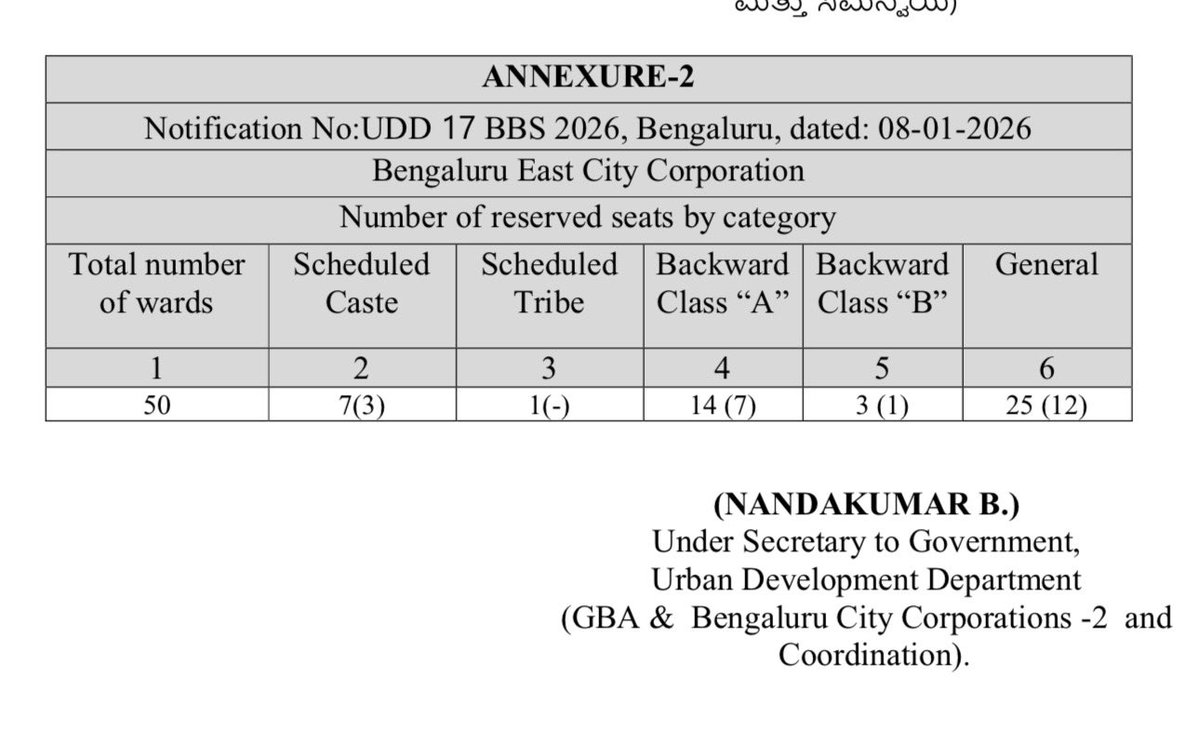 watchoutblr's tweet photo. @cskarnataka @DKShivakumar @CMofKarnataka RESERVATION r being announced for GBA elections. No EDUCATION requirement r published meaning u r allowing uneducated candidates &amp; trusting them with administration. GOOD-QUALIFIED CANDIDATES STAND DEPRIVED. REMOVE RESERVATION - SAVE CITY https://t.co/9T9Vx9Bphs