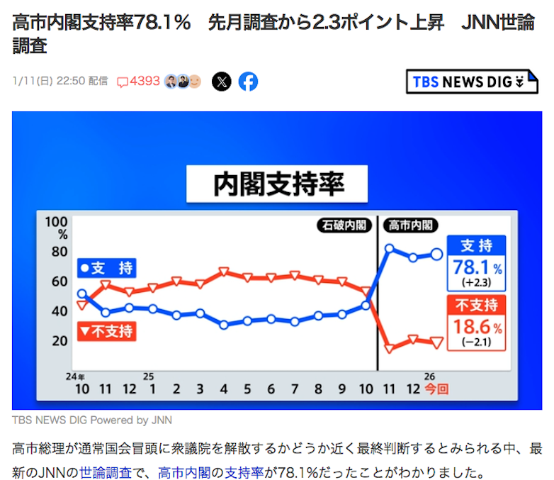 mas__yamazaki's tweet image. （続き）商品の値段は同じでも内容量が減るというステルス値上げも増えた。高市発言に端を発する日中対立の激化で、中国側の日本に対する本格的な経済圧力がスタートされ、レアアースや各種部品・材料不足で日本企業がボディブローを受け続けると見込まれる展開。支持率が上がる理由が何かありますか？