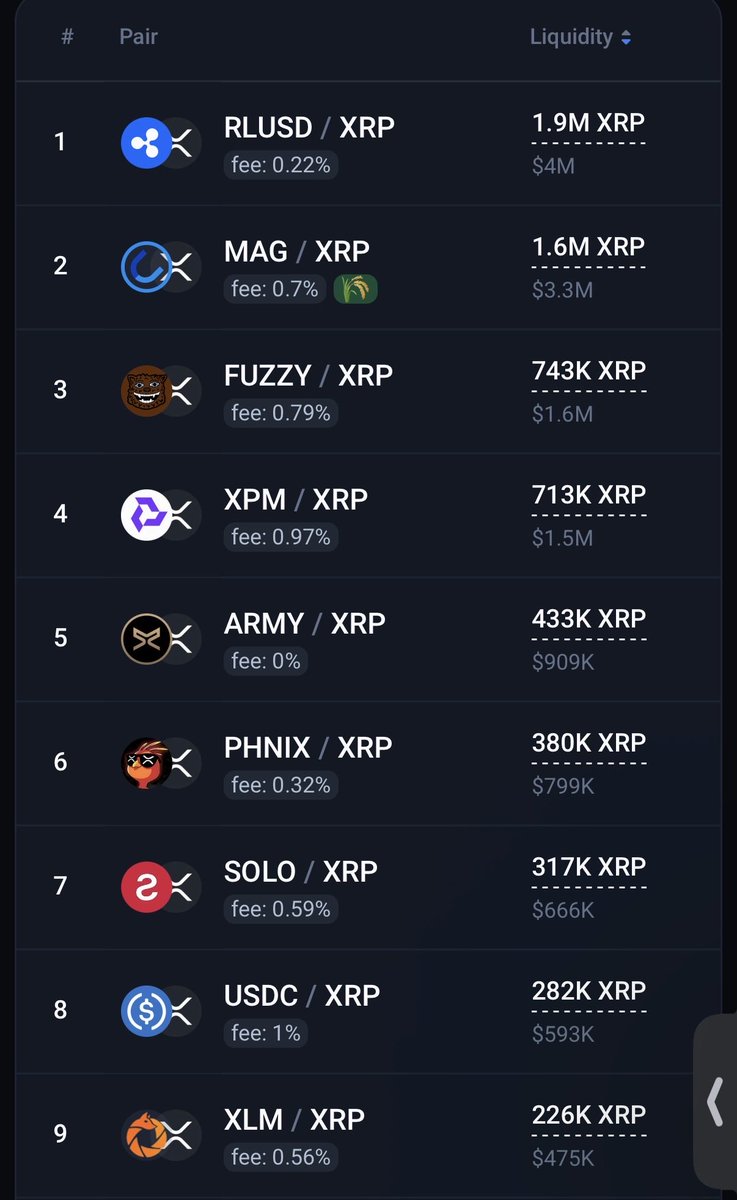 $FUZZY is contributing over 3% of ALL pooled $XRP in the AMM — across 24,000+ pools on XRPL.

<a href="/fuzzy_xrp/">Fuzzybear</a> doesn’t just talk about liquidity — $FUZZY backs it up, ranking among the top 3 LPs on the entire ledger.

<a href="/Fuzzy_Community/">$FUZZY World</a> has also made one thing clear:
That a strong,