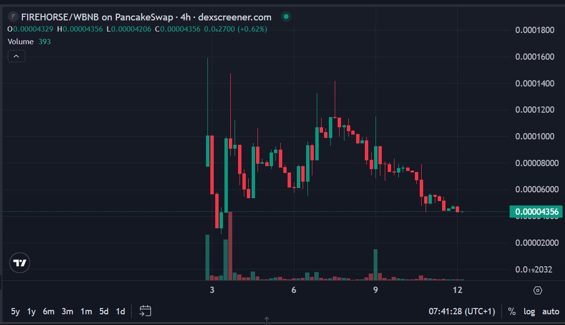 $FIREHORSE 🐎🔥
Good Dip after the spike to 160k, now bouncing strong from the 43k dip.
A healthy retrace + accumulation zone before the next run.
Sellers exhausted, and momentum is loading…
 Chart ready for  NEW ATH 🚀

Smart money buys fear — not tops.
Don’t blink. 👀💎