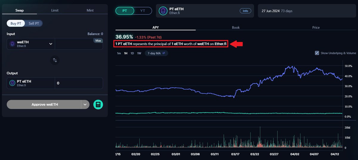 $PENDLE recent slowdown feels more like a pause in activity than something breaking.

once incentives cooled, usage naturally followed.
that’s expected for anything tied to yield demand.
what’s interesting is how little needed to change.
the system kept running, costs stayed
