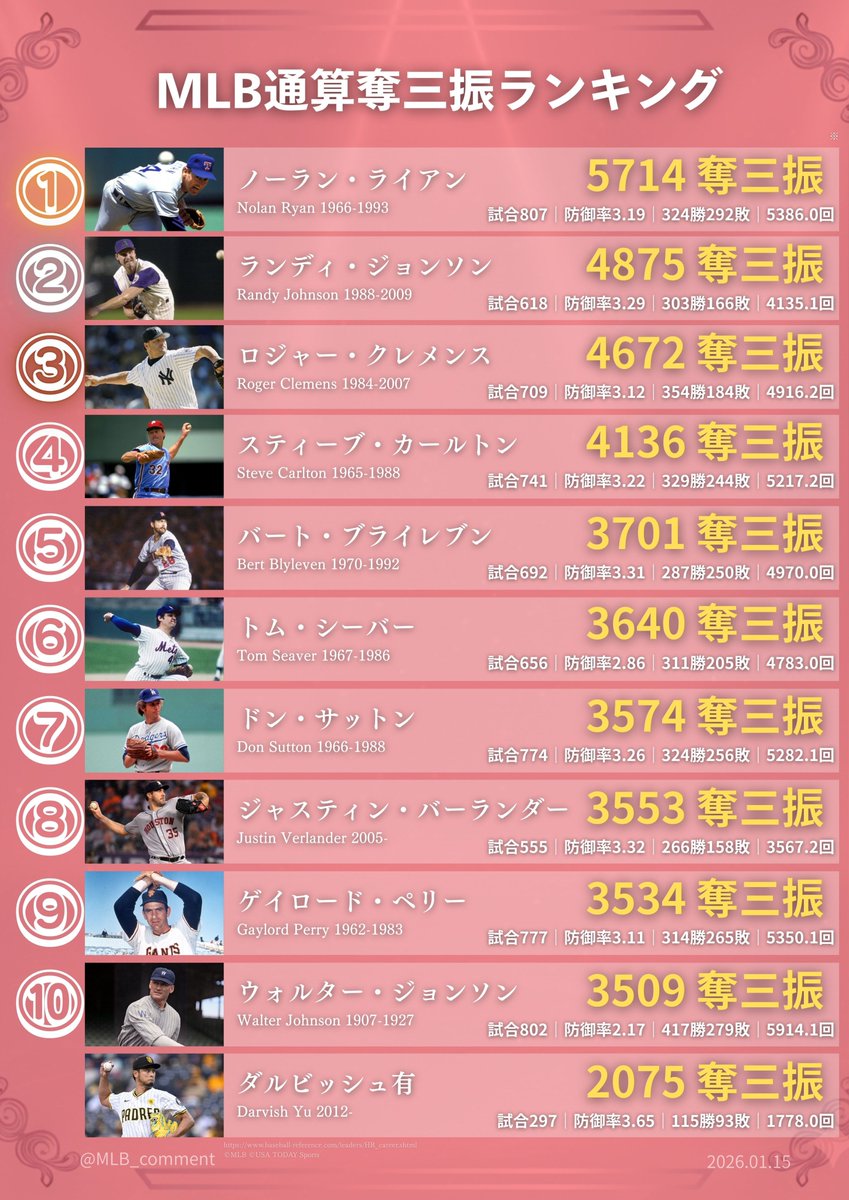 MLB 通算奪三振ランキング

#ノーラン・ライアン #ランディ・ジョンソン
#ロジャー・クレメンス #ダルビッシュ有