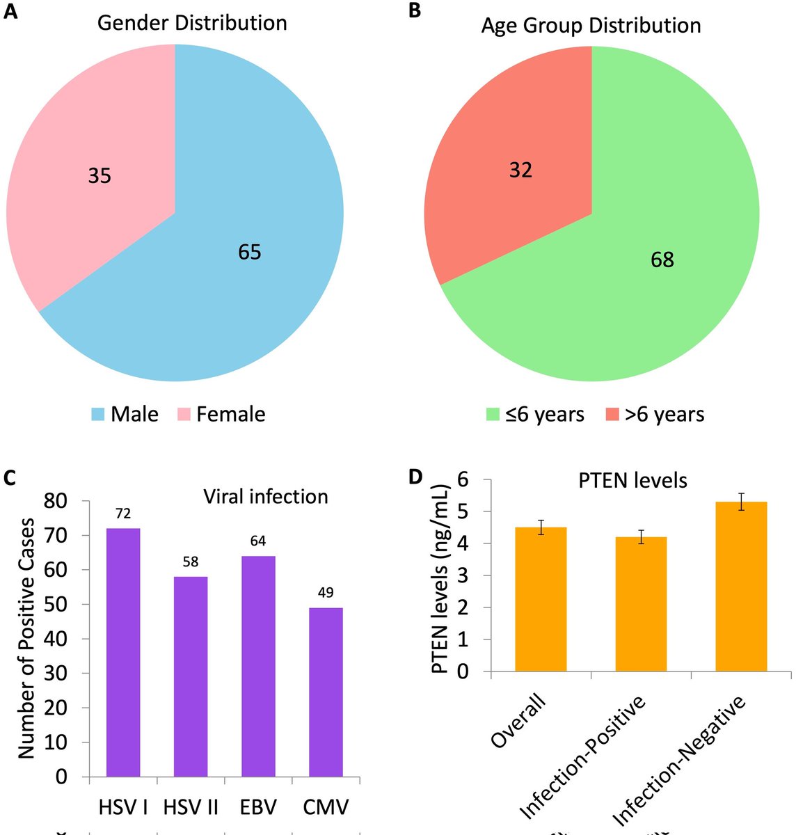 JabetEditor's tweet photo. #Serologicalprevalence of #herpesvirusinfection and #PTENlevels in patients with #autismspectrumdisorder
https://t.co/X0z5xgHj6Y https://t.co/9KCc3GoYde