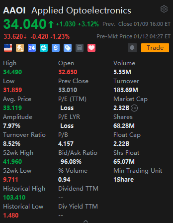 Wolverine6903's tweet image. 多くの友人から、今がNVIDIAやTeslaを買うチャンスかと聞かれます。ダウ工業株30種平均の動向を踏まえると、NVIDIAやTeslaのような大型株は検討する価値はありますが、大きな利益は期待できません。米国株の購入を検討されているなら、AAOIを検討してみてはいかがでしょうか。現在34ドルですが、その動…