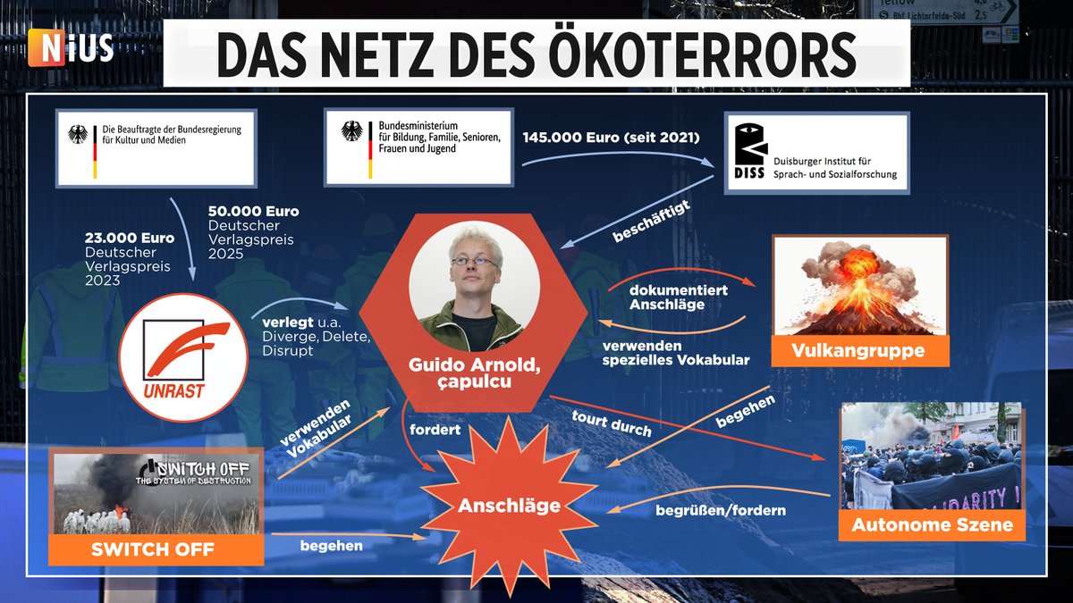 Das Netz des Ökoterrors. Im Mittelpunkt die sog. çapulcu-Gruppe mit dem Wissenschaftler Guido Arnold. Mit Verbindungen zu Vulkangruppen und Switch Off. Finanziert mit Steuergeld. 
Zusammen recherchiert mit <a href="/jannibal_/">Jan A. Karon</a>.