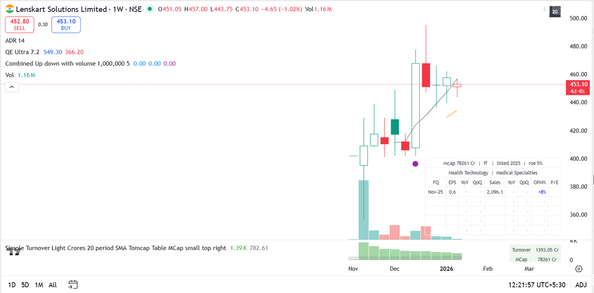 sharma1290's tweet photo. Meanwhile Lenskart is the only stock I'm eyeing. The weekly compression is looking solid, surfing the 20 well too.
@Simran6397 @hb_stocks how is this looking to you guys? https://t.co/R4xVsyCfaL