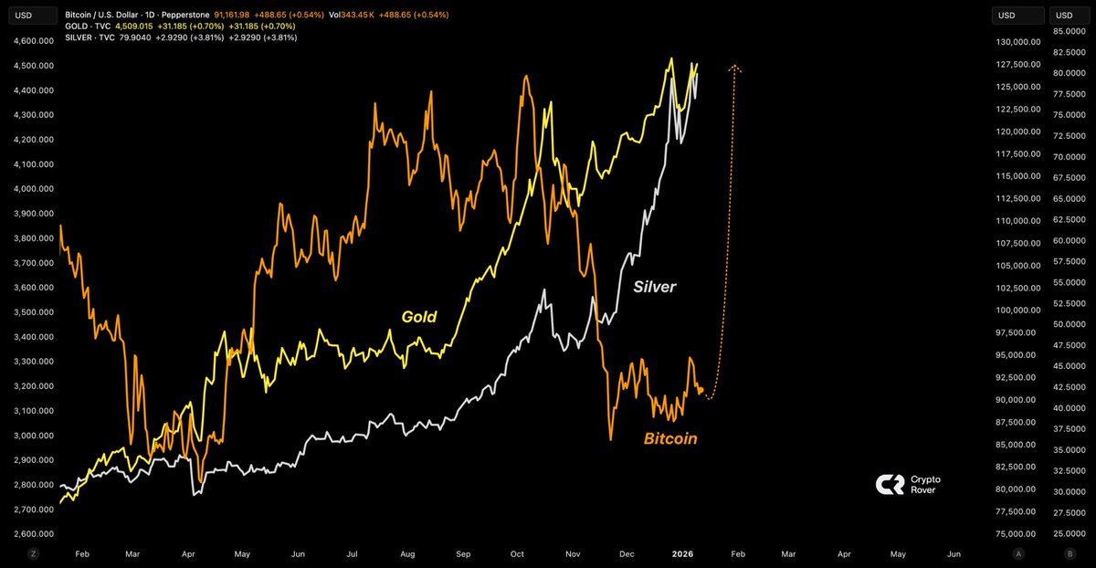 GOLD: NEW ALL-TIME HIGHS.

SILVER: NEW ALL-TIME HIGHS.

BITCOIN: ALMOST 30% BELOW ITS ALL-TIME HIGH.

You know what this means, right?