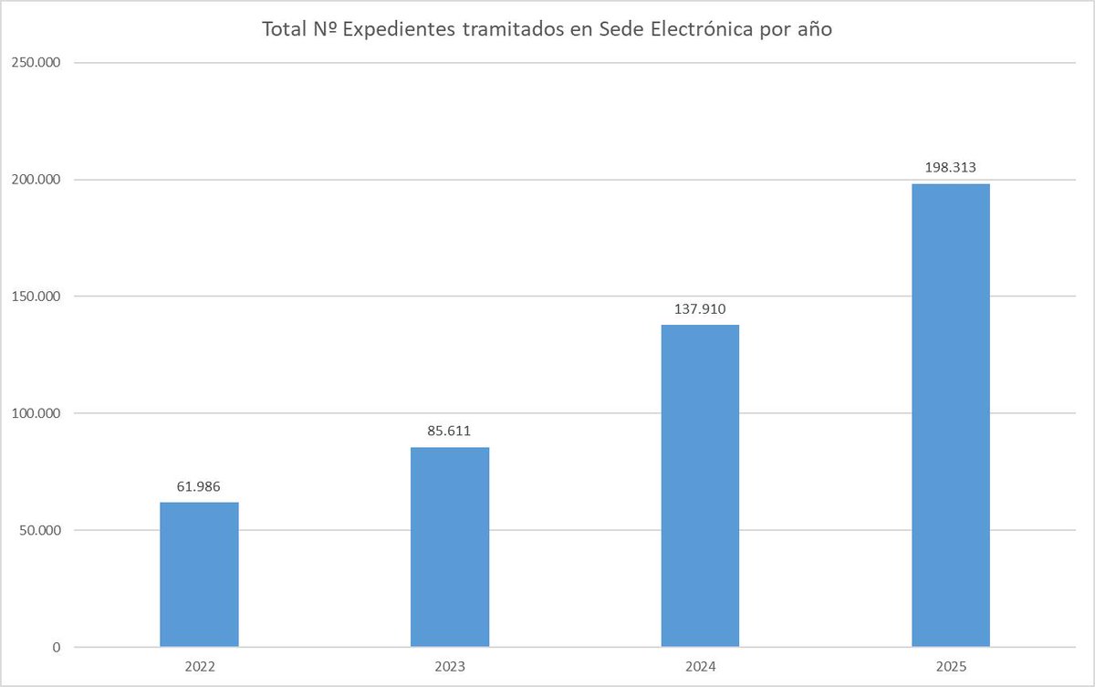 📊 #SabíasQue

Desde 2022, los expedientes tramitados anualmente a través de la Sede Electrónica de la #GuardiaCivil, en materia de armas y explosivos, han experimentado un incremento superior al 220%:

▪️ 2022: 61.986 
▪️ 2023: 85.611 
▪️ 2024: 137.910 
▪️ 2025: 198.313 

#jaes