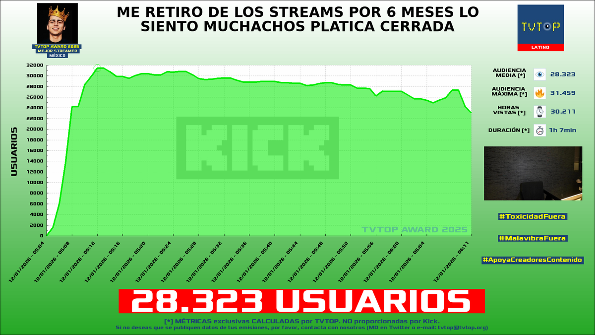 ¡#LoncheDeHuevito 🍳 HA EMITIDO en #Kick! 🇲🇽 Nuestros datos 🧐 :

▶️ USUARIOS 👁️ : 28.323
▶️ MINUTO DE ORO 🔥 : 31.459 [05:12h]
▶️ HORAS VISTAS ⌚️ : 30.211

#TVTOPAward #IRL #JustChatting