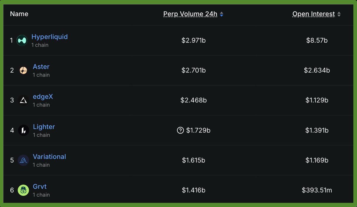 Almost two weeks after $LIT TGE, Lighter—a perp DEX that once briefly  overtook Hyperliquid in trading volume—has been struggling. Its 24-hour  volume is down to $1.72 billion, while Hyperliquid is at $2.97