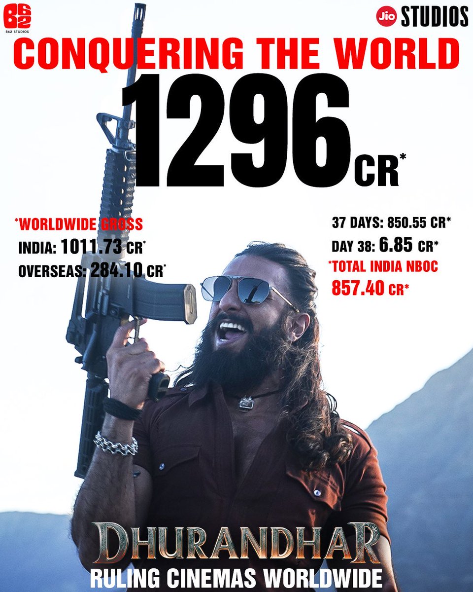 #Dhurandhar is one of those films that justifies its box office numbers on merit. The film truly deserves these numbers.
Kadak performances, writing, layered characters, sustained intensity, raw action and a powerful music come together to deliver an impactful cinematic