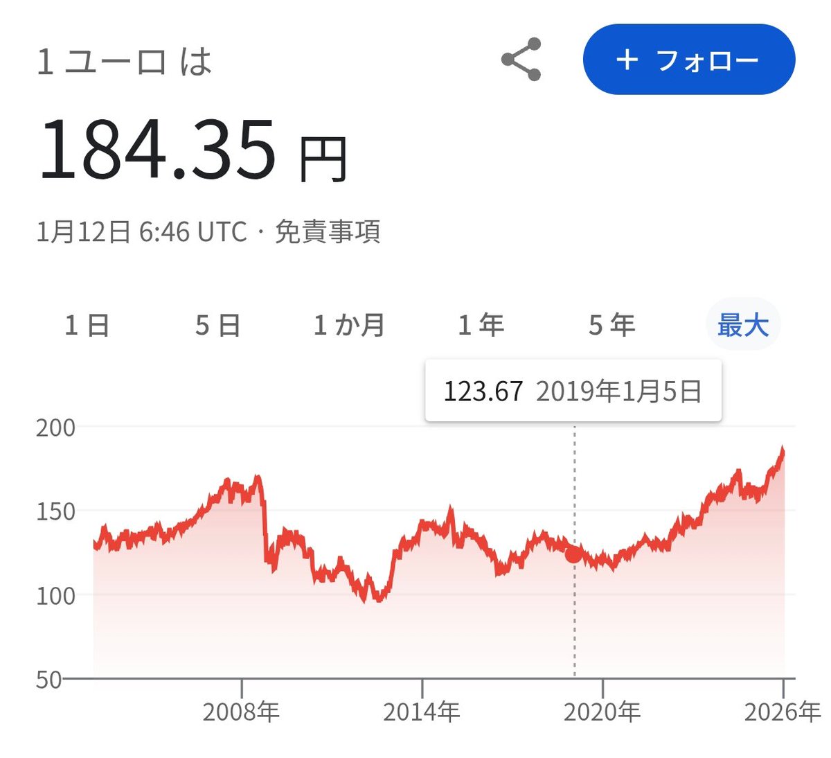僕らが初めてメゾン・エ・オブジェに出展したときは2019年で円ユーロの為替は123円。2026年の今は184円。 それだけ日本の貨幣価値が下がったってことだ。  でも逆にヨーロッパ件で販売できれば、それだけ戻ってくるってこと。 やるしかない！