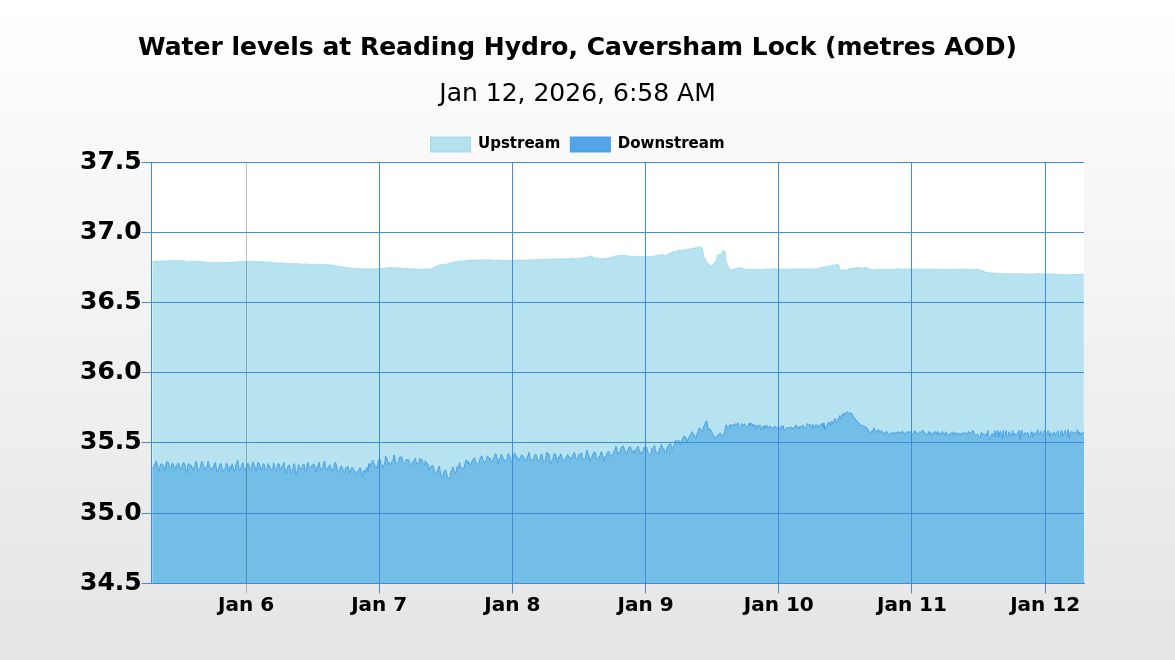 HydroReading's tweet image. On 12/01/2026 at 06:58 the river level upstream of Reading Hydro was 36.70m AOD and the river level downstream was 35.58m AOD. The head of water was 1.12m.