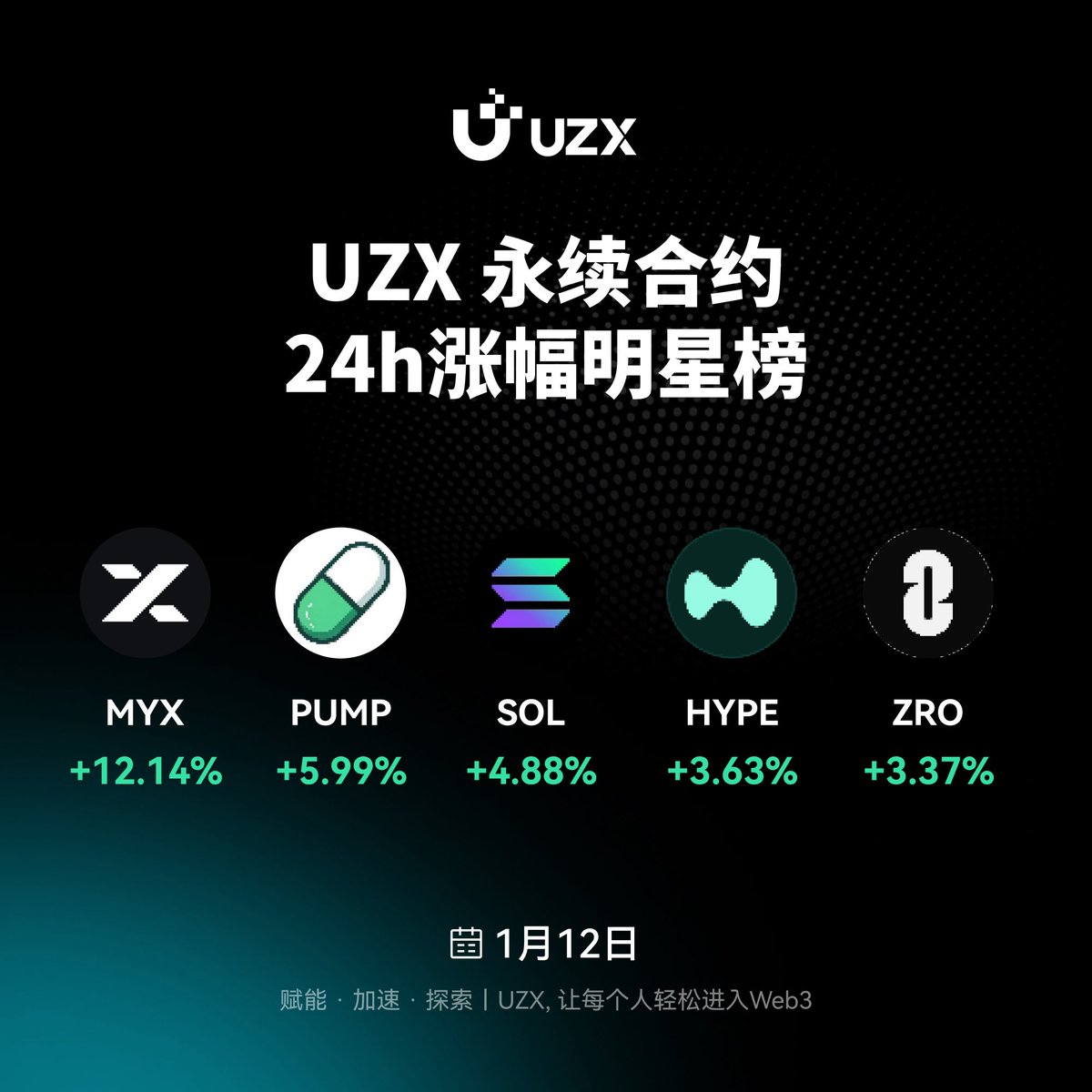 🌟 #UZX 2026年1月12日永续合约涨幅明星榜#UZXfutures 🥇 $MYX +12.14% 🥈 $PUMP +5.99% 🥉 $ SOL +4.88% 🔥 $HYPE +3.63% 🔥 $ZRO +3.37% 在UZX 开启数字货币交易之旅：🚀  https://t.co/iuXaCDHnIu