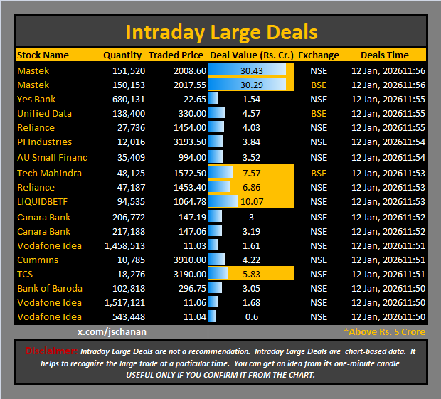 jschanan's tweet photo. Intraday Large Deals
#Block #blockdeal #intraday #bigblock #LargeDeal
#Mastek #YesBank #UnifiedData #Reliance #PIIndustries #AUSmallFinanc #TechMahindra #LIQUIDBETF #CanaraBank #CanaraBank #VodafoneIdea #Cummins #TCS #BankofBaroda #Vodafone #Idea https://t.co/7TzRhl3p2z