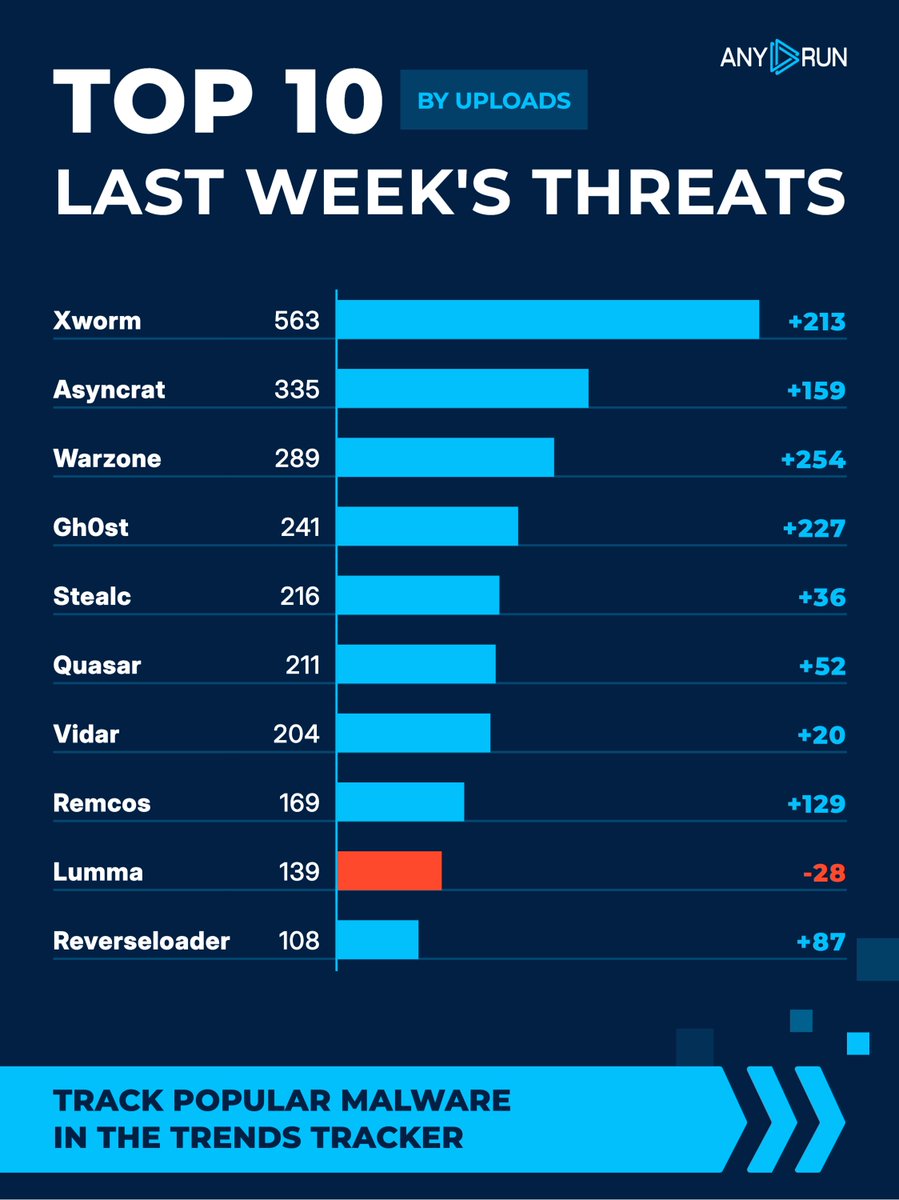 anyrun_app's tweet photo. Top 10 last week's threats by uploads 🌐
⬆️ #Xworm 563 (350)
⬆️ #Asyncrat 335 (176)
⬆️ #Warzone 289 (35)
⬆️ #Gh0st 241 (14)
⬆️ #Stealc 216 (180)
⬆️ #Quasar 211 (159)
⬆️ #Vidar 204 (184)
⬆️ #Remcos 169 (40)
⬇️ #Lumma 139 (167)
⬆️ #Reverseloader 108 (21)
Explore malware in action: https://t.co/GhyEO4x1rc
#Top10Malware