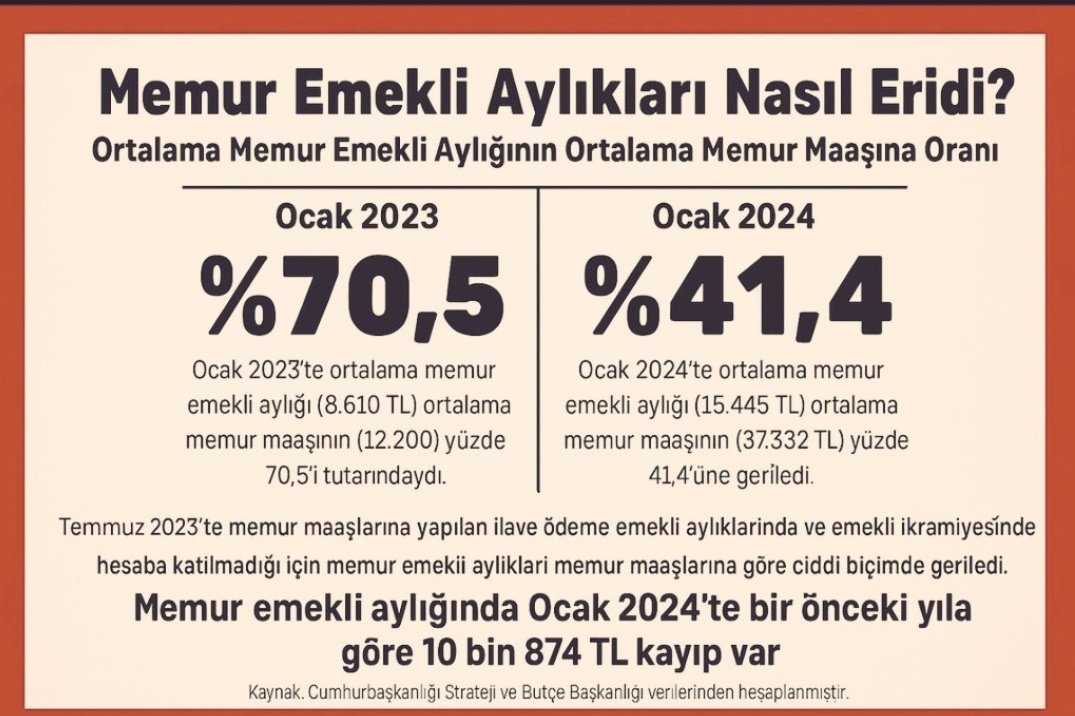 YilmazsenT's tweet photo. @Handan122 @mislyll Kanunla teminatlı,
Cumhurbaşkanı talimatlı
#EmekliMemur'un 
Maaş artışı
2023de 
375/40ek maddeyle engellendi.
Kanunun engellenip
Endüşük zamlarla
maaşı tek hamlede
açlık sınırı altına inen
#MemurEmeklisineAdalet  istiyoruz!! https://t.co/eY9Z6S8LQY