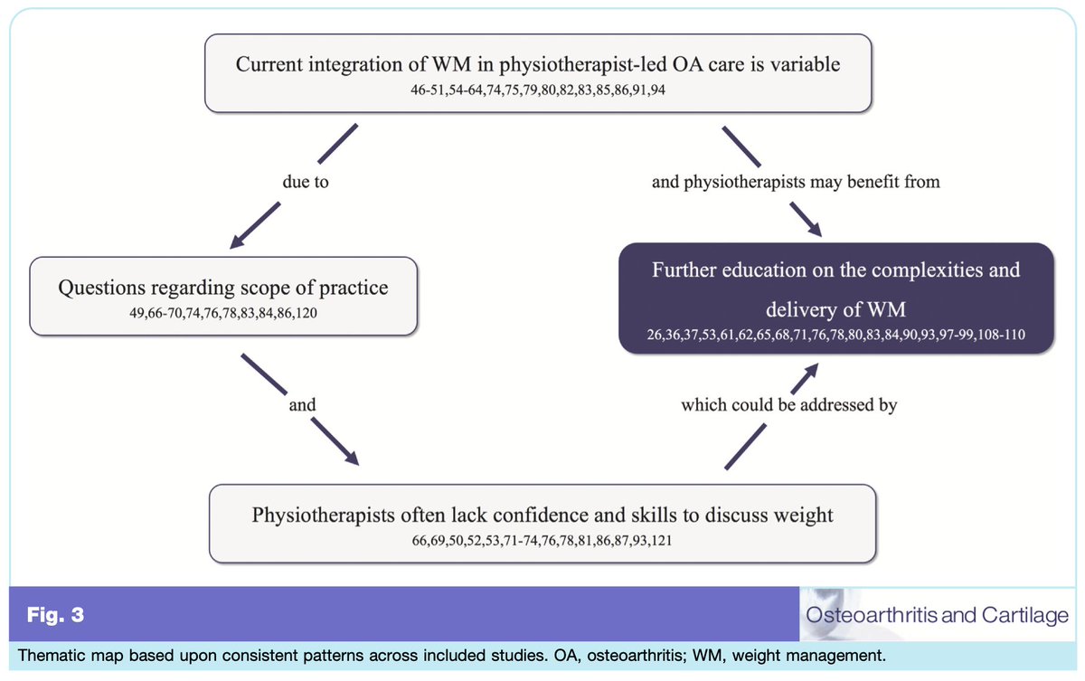 Osteoarthritis and Cartilage Journals tweet media