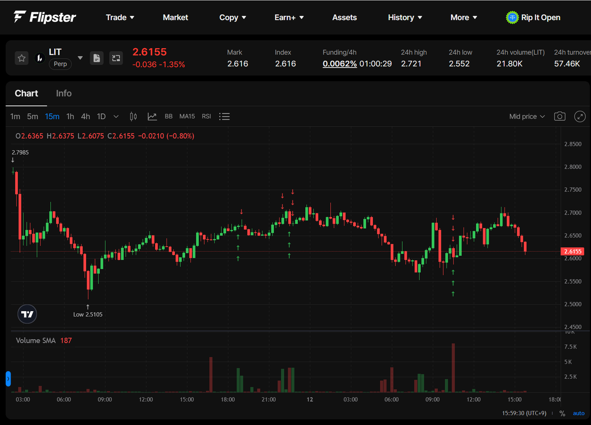LIT 라이터코인은 주말에 하락하는 경향이 있습니다. 에어드랍 받은 물량 안판다고 했지만 현재는 50%정도 매도된 상태입니다. 플립스터  @flipster_io 거래소 화면으로 본 $LIT 시세는 $2.6155 입니다 현재 바이백은 간헐적으로 지속적으로 나오고 있습니다.  664,196 개를