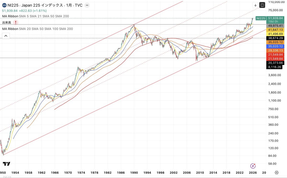 日本株には全く興味がない でも長期チャートにおしゃれな線を引くと 食わず嫌いは良くないかも😇 という結論に至る（笑） 新時代に突入ですか？？  #日経平均