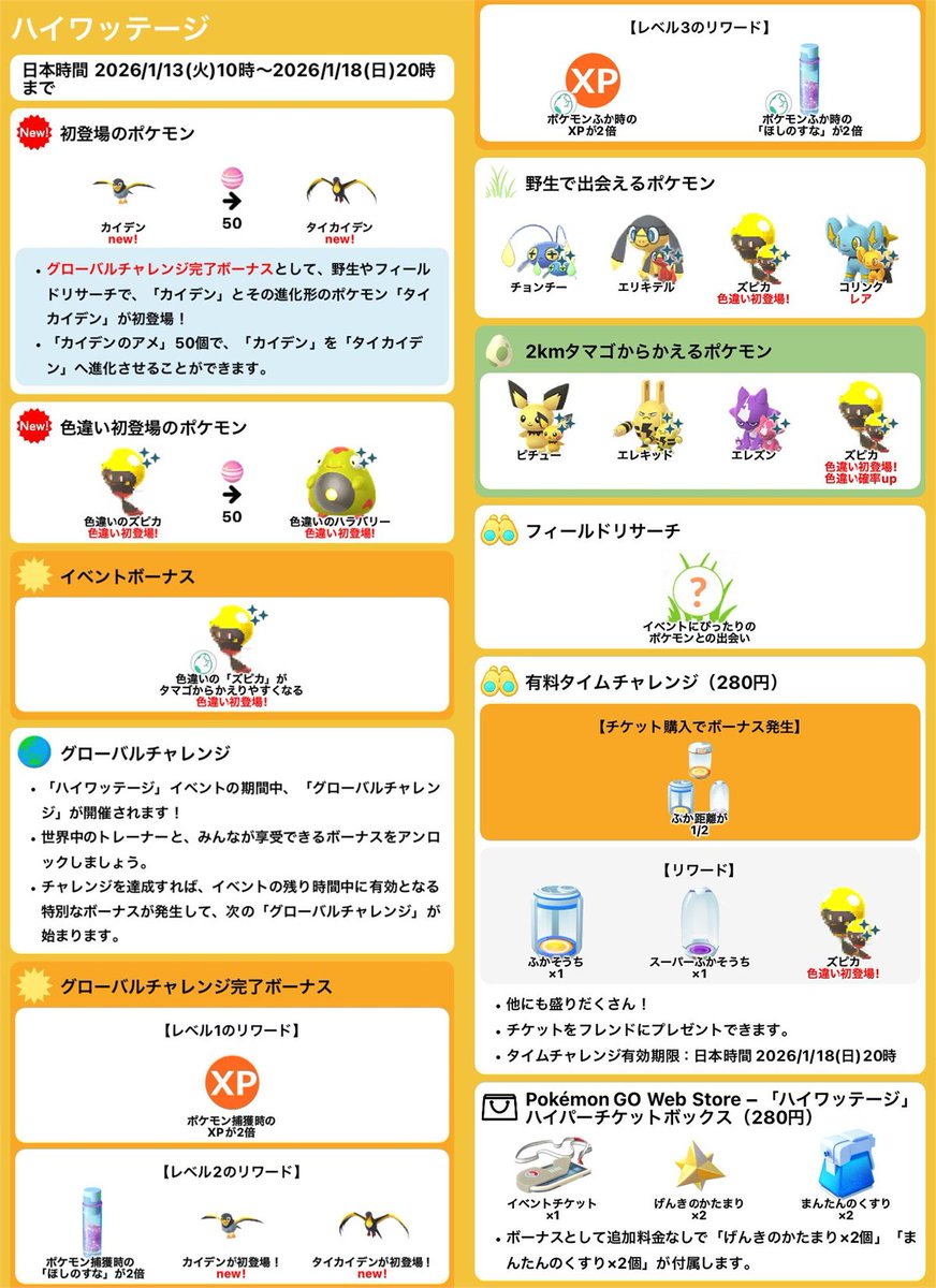 ハイワッテージ 📅2026/1/13(火)10時～1/18(日)20時まで ✓色違いのズピカ、ハラバリーが初登場！ 🌎グローバルチャレンジ →捕獲時 XP、ほしのすな2倍 →カイデン、タイカイデンが初登場！ →ふか時XP、ほしのすなが2倍 ⭐️有料ボーナス：ふか距離1/2 など ▽https://t  ...