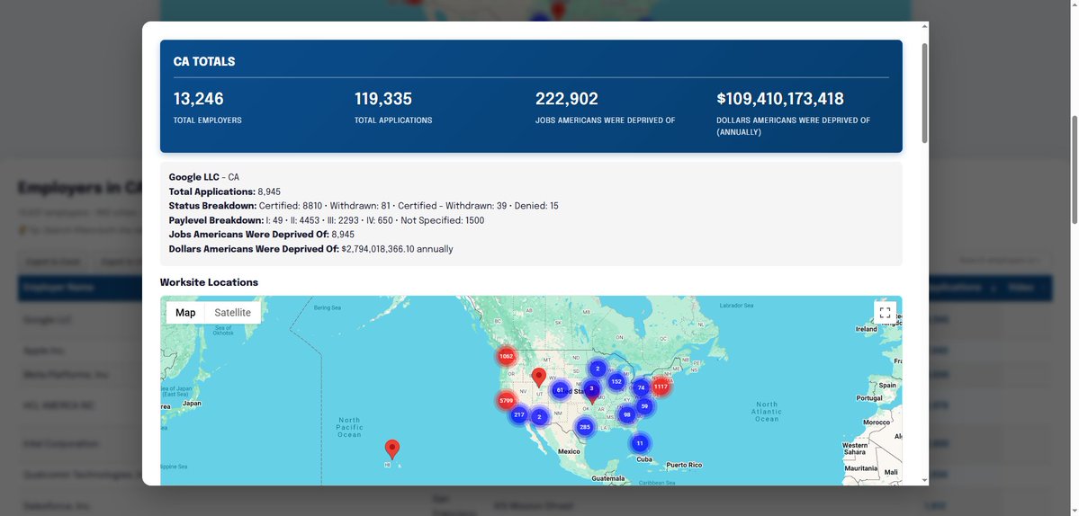 VBierschwale's tweet image. Most Americans are wondering why they can't find jobs when the evidence is overwhelming why they can't find jobs.

The top 4 states (CA, TX, NJ, NY) have 34,015 Employers that have filed 293,280 H-1B applications to deprive them of 532,443 jobs with a salary amount of…
