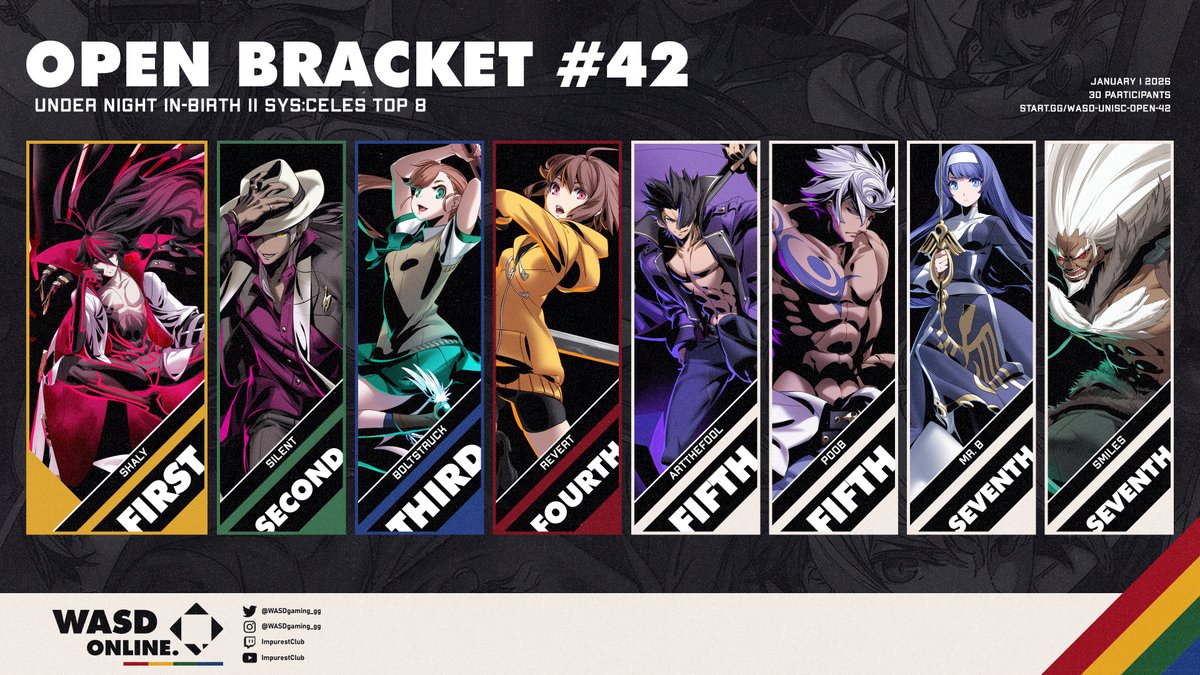 WASDgaming_gg's tweet photo. WASD #UNISC / #UNI2 Open #42 Results:
🏆 @Shalywally
🥈 @silenthooper
🥉 @boltstruck
4️⃣ @Revert_Me
5️⃣ @art_thefool / @PoobYung
7️⃣ @MrB_SSB / Smiles
Bracket: https://t.co/u1lqCpz8yF https://t.co/72kFLvI59E