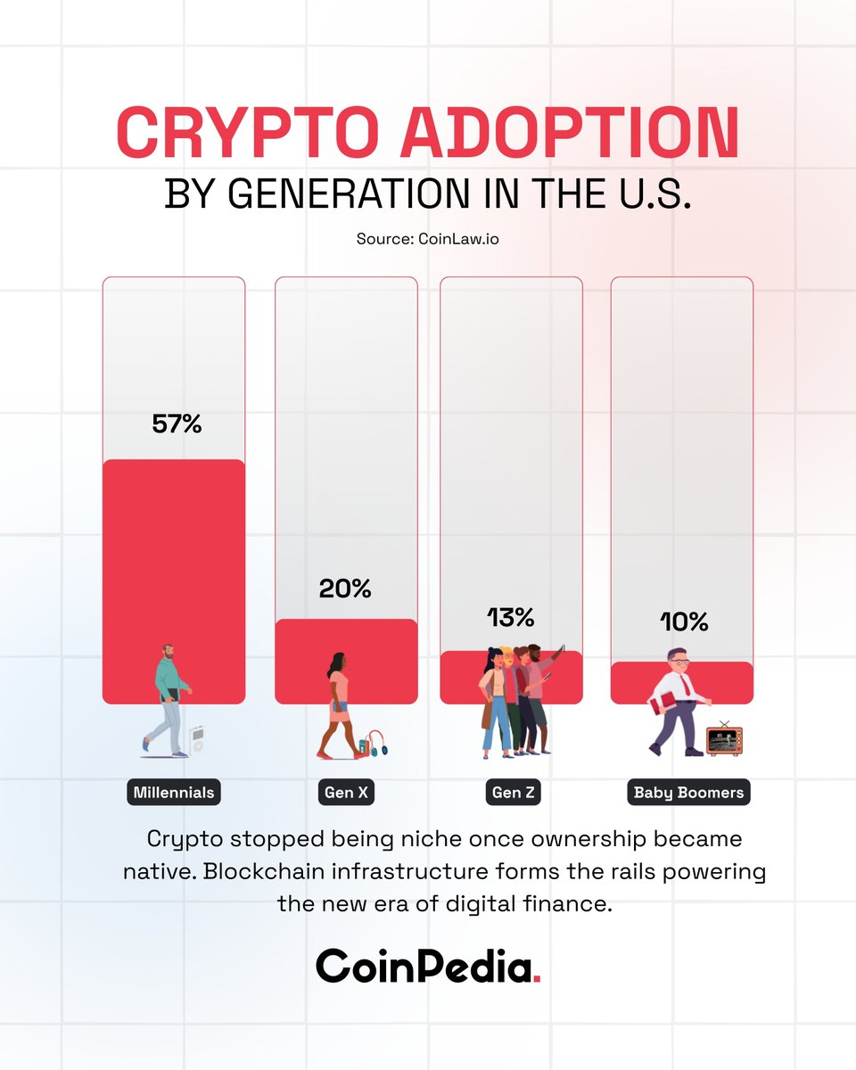 Crypto Adoption by Generation 🔹Millennials dominate U.S. #cryptocurrency  adoption at 57%, followed by Gen X at 20%, Gen Z at 13%, and Baby Boomers  at 10%. 🔹What started as a niche trend
