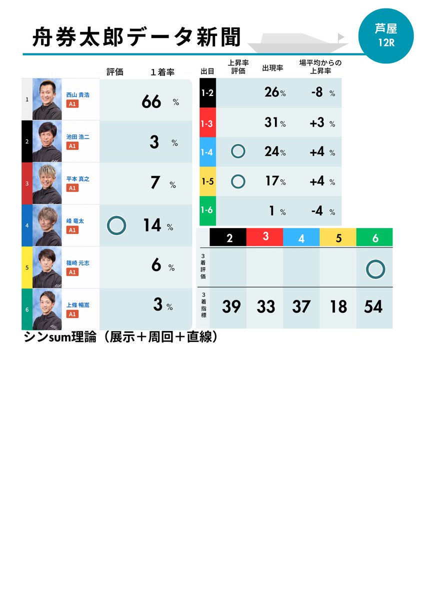 Funakentaroboat's tweet photo. 芦屋G1ドリーム戦の舟券太郎データ新聞 https://t.co/TIrFJWuhL9
