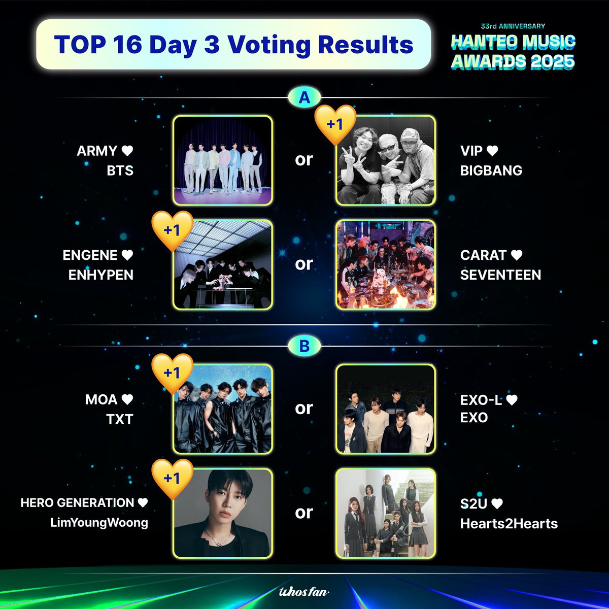 Hanteo_HMAs's tweet image. #HMA2025 x #Whosfan

📢#후즈팬덤상 TOP 16 Day 3 투표 결과
#WhosFandomAward TOP 16 Day 3 Voting Results