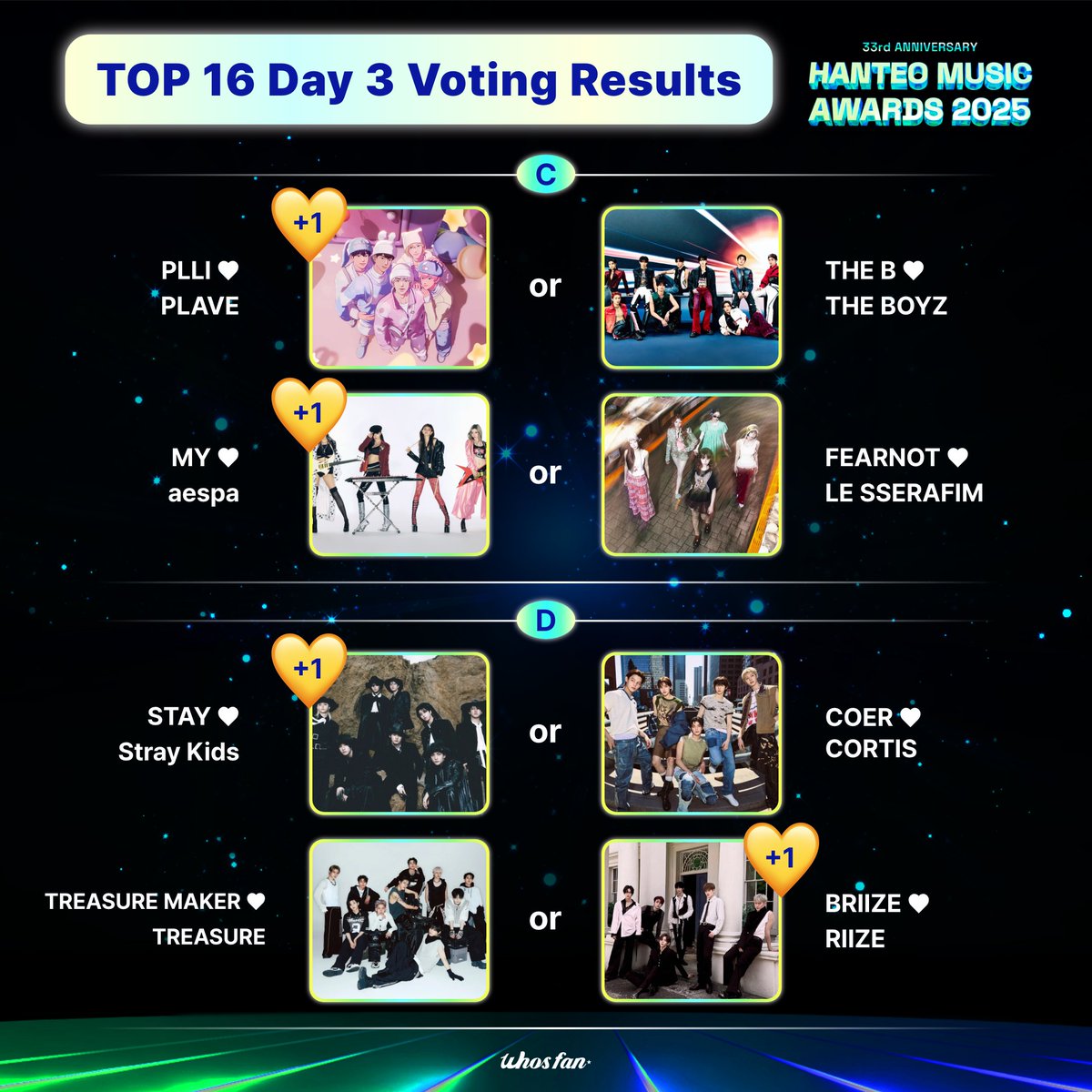 Hanteo_HMAs's tweet image. #HMA2025 x #Whosfan

📢#후즈팬덤상 TOP 16 Day 3 투표 결과
#WhosFandomAward TOP 16 Day 3 Voting Results