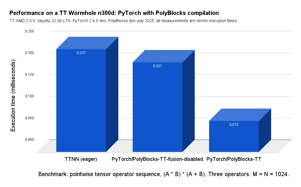 polymagelabs's tweet photo. Polymage's PolyBlocks engine enables the rapid development of compilers for new AI chips, extracting close-to-peak performance from hardware, and realizing high-performance AI systems for vision, text, generative AI, and more. Highly promising results here from Polymage's collaboration with @tenstorrent --- showing that the right compiler technology can be a leapfrog advance to the programming ecosystem for new chips!

More details: https://t.co/ncvAP1GO12