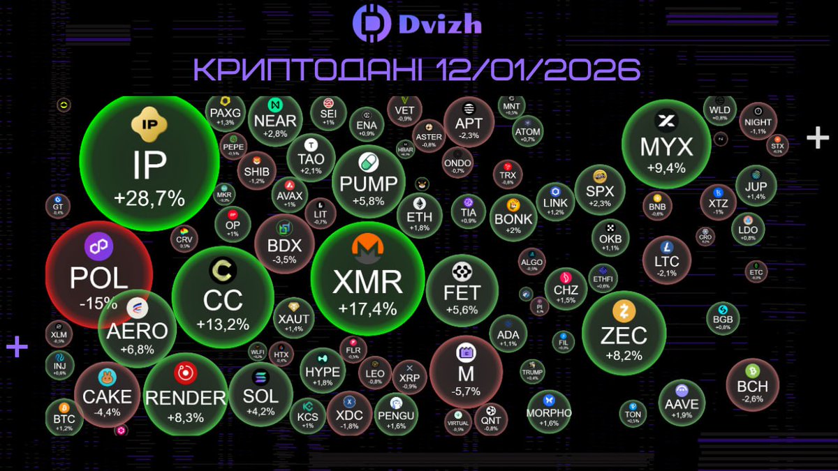 🟢 Daily cryptomarket review (12.01.2026) 📈 Top Crypto Gainers: $IP —  $2.57 (+28.7) $XMR — $567 (+17.4%) $CC — $0.145 (+13.2%) 📉 Top Crypto  Losers: $POL — $0.152 (-15%) $M — $1.63 (-5.7%) $CAKE — $1.97 (-4.4%) # Bitcoin #Altcoins #Crypto