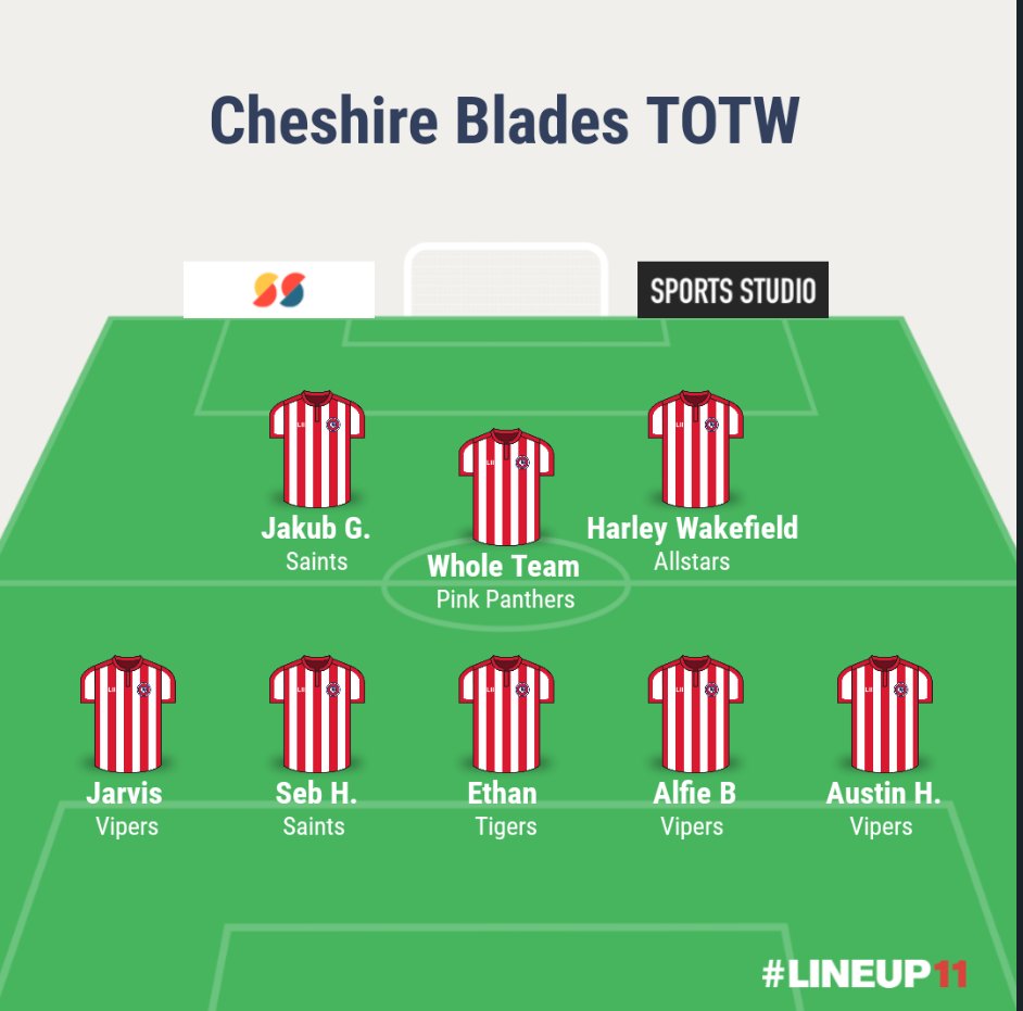 Congratulations to everyone who has made it into the Cheshire Blades Team of the week. 😀⚽👏