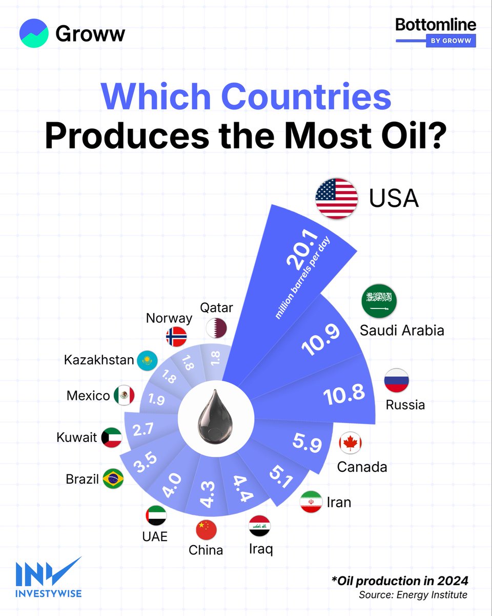 Investywise's tweet photo. The US leads global oil production, followed by Saudi Arabia and Russia.

Shows how a small group of countries continues to dominate the world’s crude oil supply. https://t.co/bAo4YBsSpL
