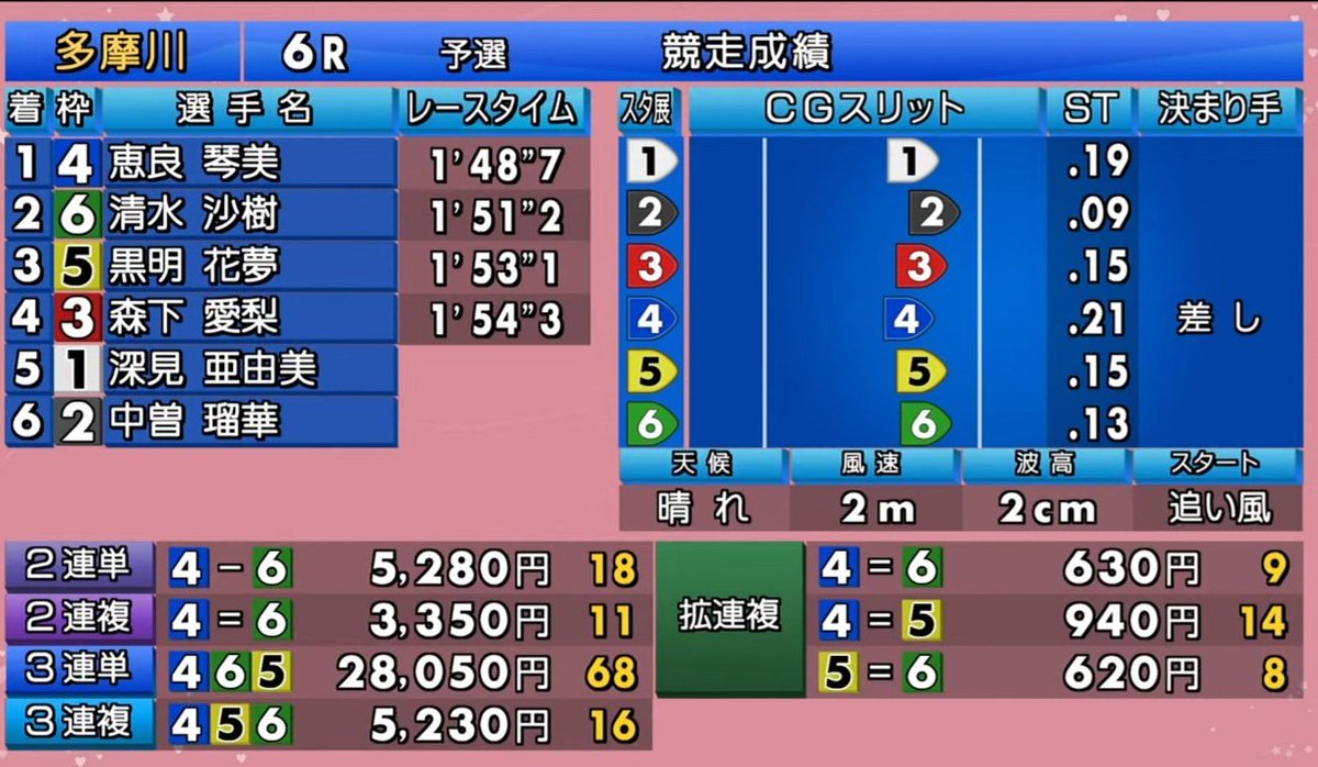 kazzoicyan's tweet photo. 多摩川ボート：ヴィーナスシリーズ第19戦是政プリンセスカップ＞◇3日目◇12日
第６レース
4号挺　恵良琴美選手
229戦目で初勝利‼️

おめでとうございます‼️
#ボートレース
#初勝利
#水神際
#おめでとうございます https://t.co/OiJ4h1ytSD