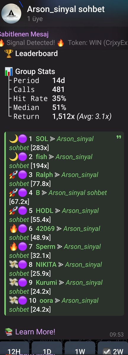 There is no room for luck in the Solana memecoin market, only data. 📊

​ArsonBot’s 1, 7, and 14-day performance scorecard demonstrates the precision of our AI scoring system:

​In 14 Days: 1,512x total return across 481 signals! 💰

​In 7 Days: 272 signals with a 34% hit rate.