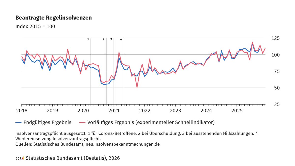 Die Zahl der beantragten Regelinsolvenzen ist im Dezember 2025 voraussichtlich um 15,2 % gegenüber dem Vorjahresmonat gestiegen. Für Oktober 2025 wurden 2 108 beantragte Unternehmensinsolvenzen gemeldet, 4,8 % mehr als im Vorjahresmonat. destatis.de/DE/Presse/Pres… #Insolvenzen
